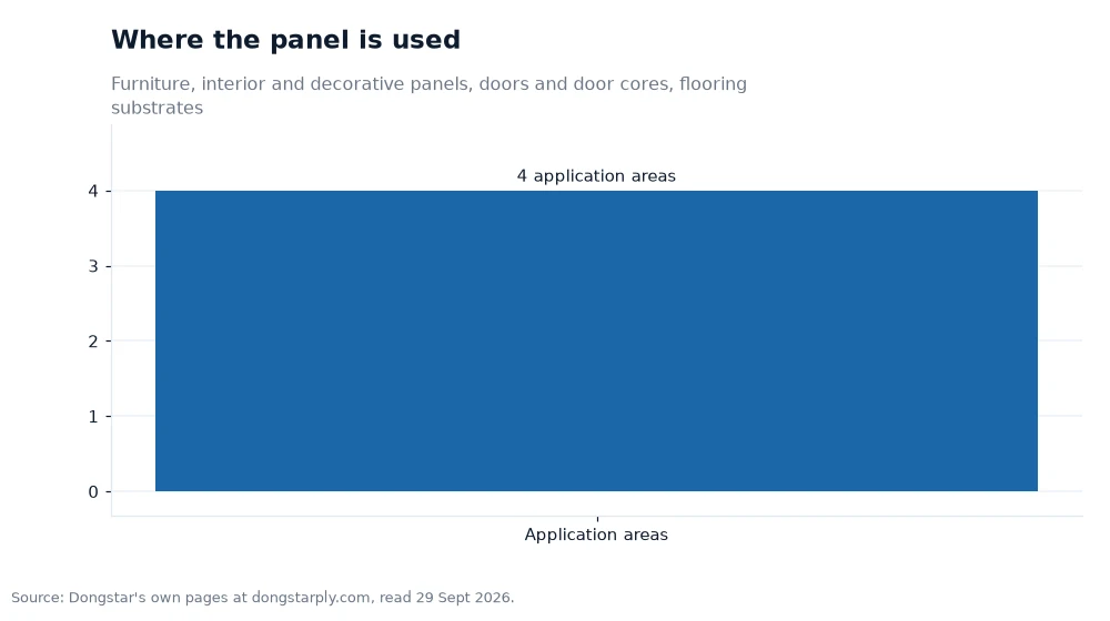Bar chart: Where the panel is used